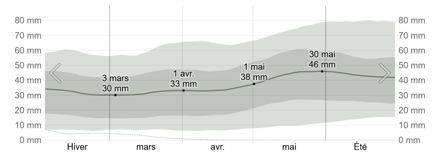 Climat en France - Pluviométrie mensuelle moyenne au printemps à Paris 2x.png
