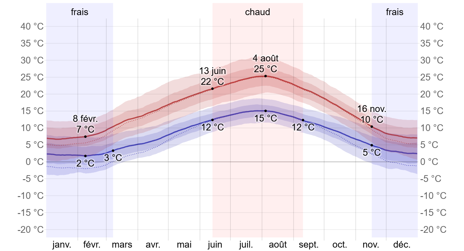 Climat en France - Température moyenne maximale et minimale.png